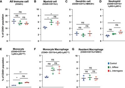 Necroptosis Contributes to Persistent Inflammation During Acute Leptospirosis